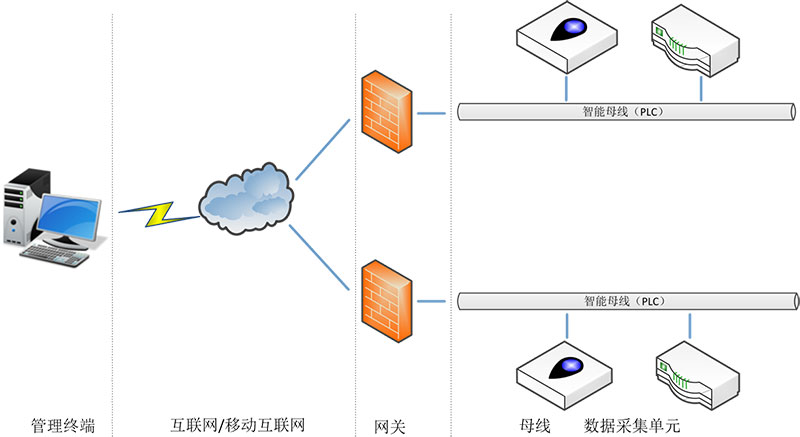 智能母线系统结构图